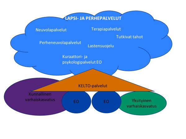 Yksityisessä varhaiskasvatuksessa tehdään yhteistyötä neuvolan, lastensuojelun sekä muiden terveydenhuollon sekä sosiaalipalveluiden kesken.