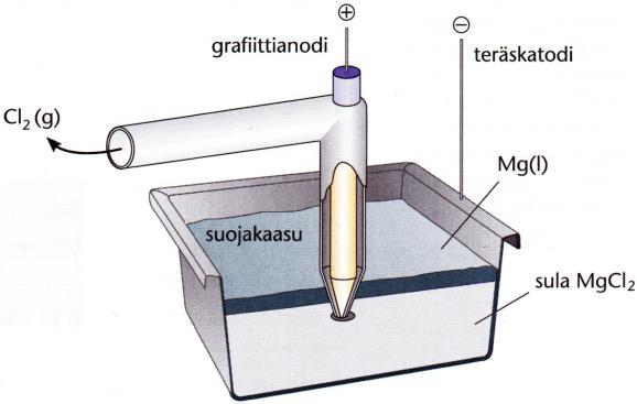 3. Suolasulatteen elektrolyysi: Kiinteinä suolat eivät johda sähköä (syy: ionit eli sähkövaraukset eivät liiku hilassa). Vasta sulana tai veteen liuenneena ionit liikkuvat.