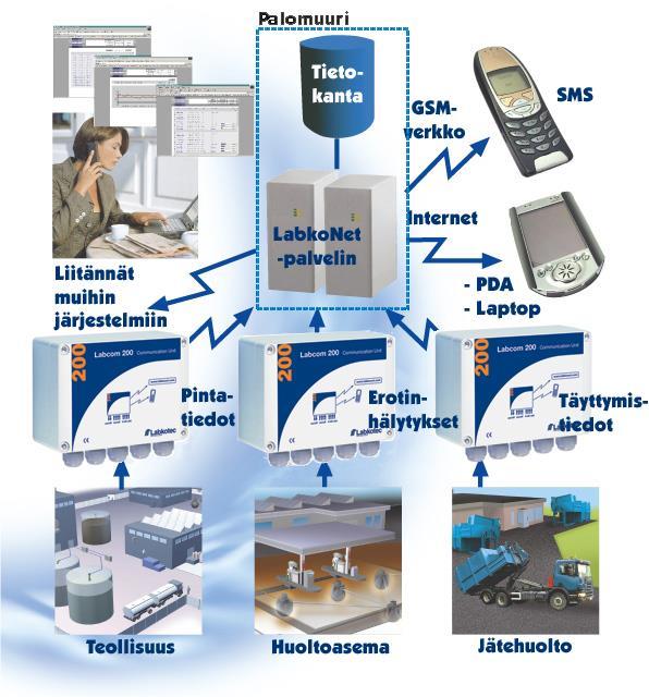 3.4 Labcom 200 ja LabkoNet Labcom 200 on liitettävissä Internet-pohjaiseen LabkoNet valvontajärjestelmään. LabkoNet järjestelmän etuja matkapuhelinliittymään ovat mm.
