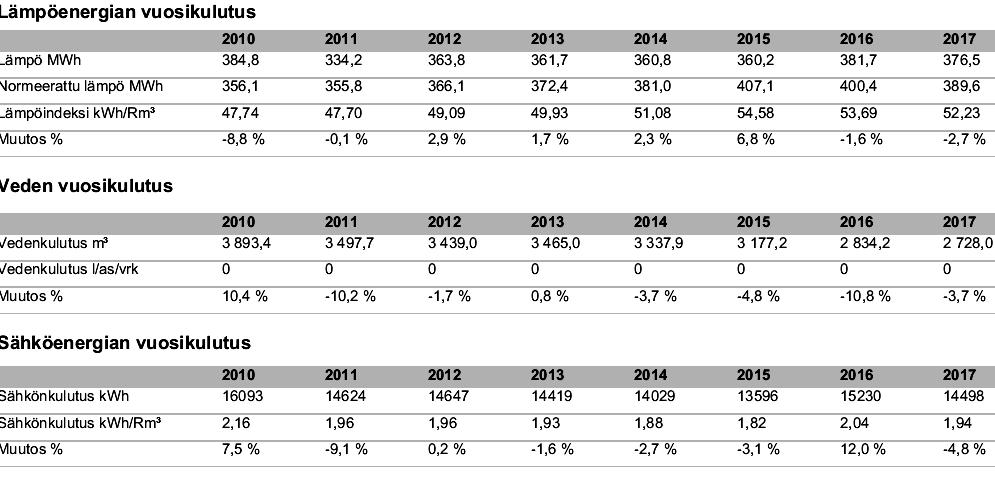 4. Energiankulutus Vedenkulutus on pudonnut Fiksuvesi-säästötoimernpiteiden ansiosta. Yhtiön energialuokka on D 2012 (asteikolla A-G). 5.