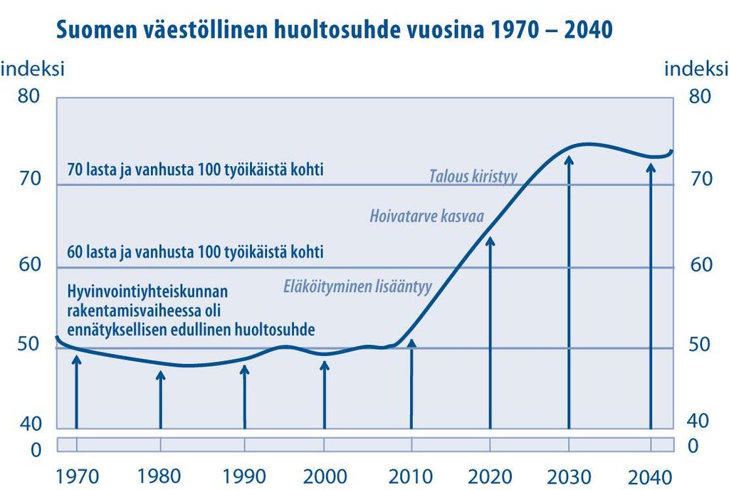 Työikäisten määrä vähenee Suomessa 2050: