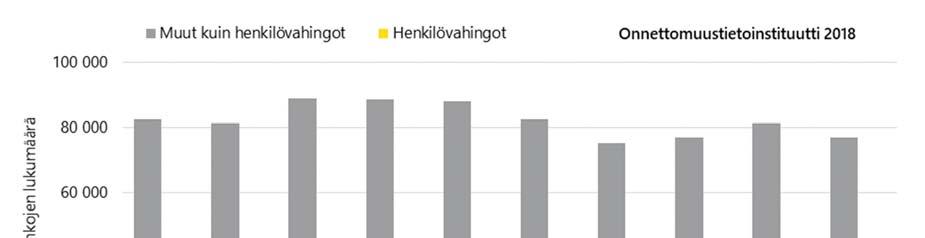 Yhteenveto Yhteenveto vuonna 2017 liikennevakuutuksesta korvatuista vahingoista Liikennevahinkotilaston 2017 aineisto Tässä vuoden 2017 tilastossa on tietoja 94 969 liikennevahingosta, joista 17 904