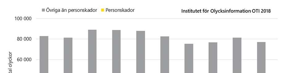 Sammanfattning Sammanfattning av skador som ersatts ur trafikförsäkringar år 2017 Material i statistiken över trafikskador 2017 Denna statistik för år 2017 innehåller information om 94 969