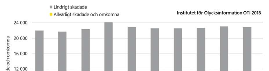 Sammanfattning För olyckorna som inträffat 2017 beräknas utbetalda ersättningar sammanlagt bli 427 000 000 euro vilket i medeltal är 4 500 euro per skada. Figur 2.