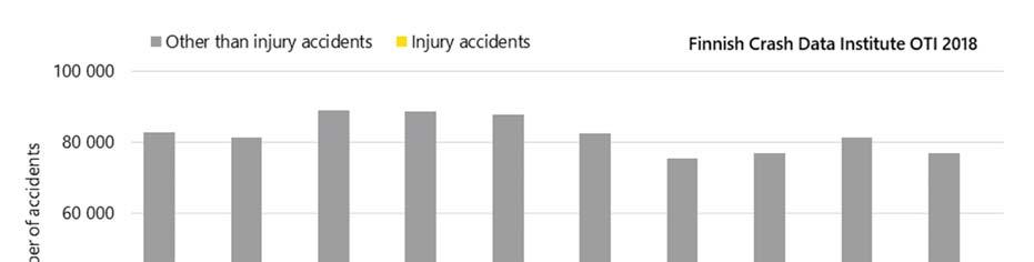 Summary Summary of accidents indemnified from the motor liability insurance in 2017 Material of the road accident statistics 2017 These statistics for 2017 contain information about 94,969 road