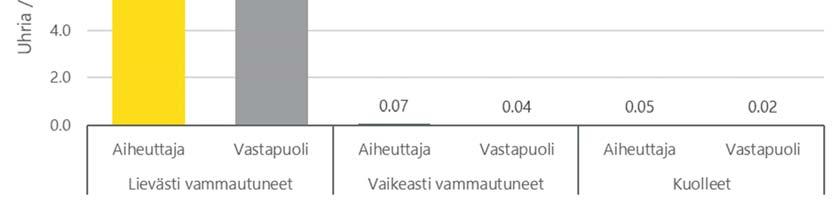 Trendit Kuvio 28. Liikennevakuutuksesta korvatut vahingot. Henkilöauton kuljettajan keskimääräinen vammautumisaste vuosina 2013 2017 tapahtuneissa kahden henkilöauton törmäyksissä.