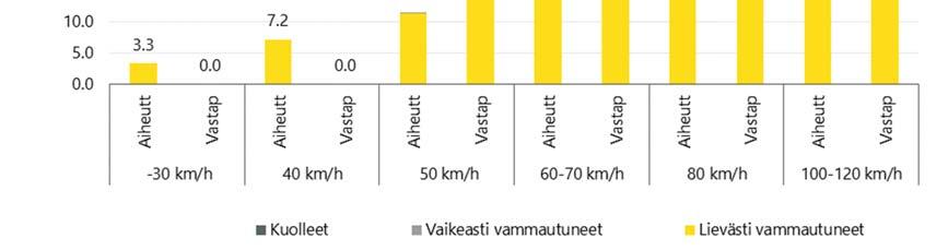 1 Vaikeasti vammautuneet. 0 0 0 0.1 0 0.2 0.1 0.6 0.3 0.3 0.1 Lievästi vammautuneet 3.3 0 7.1 0 11.2 18.9 18.1 18.9 32.5 36 31.9 32.6 Yhteensä 3.3 0 7.2 0 11.3 18.9 18.4 18.9 33.7 36.6 32.