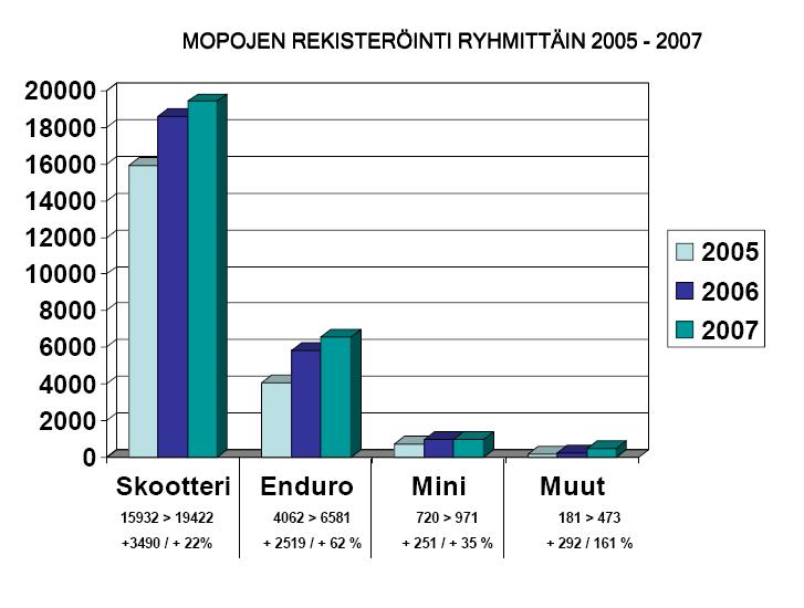 LIIKENNE- JA VIESTINTÄMINISTERIÖ 6(19) M opok a nt a 2 0 0 0-2 0 0 7 200000 180000 160000 140000 120000 100000 80000 60000 40000 20000 0 2000 2001 2002 2003 2004 2005 2006 2007 Mopotyyppejä ovat mm.