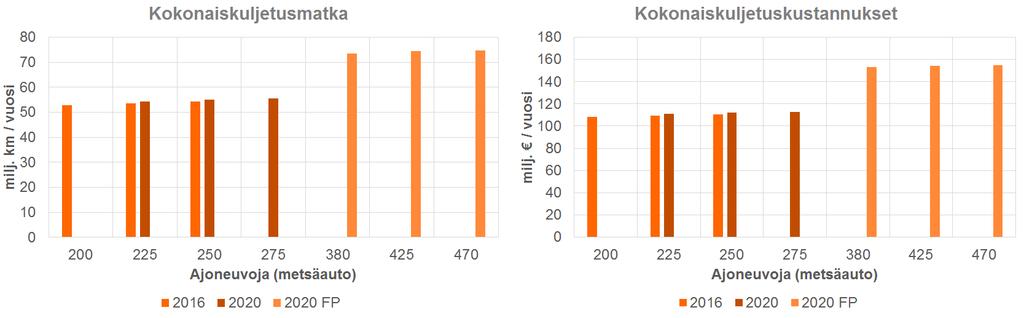 6 3 TULOKSET 3.1 Verrokkiskenaariot Äänekosken biotuotetehtaan vaikutus kuljetusjärjestelmän suoritteisiin oli vähäisempi kuin skenaarioiden välille määritetty puun autokuljetustarpeen lisäys (n.