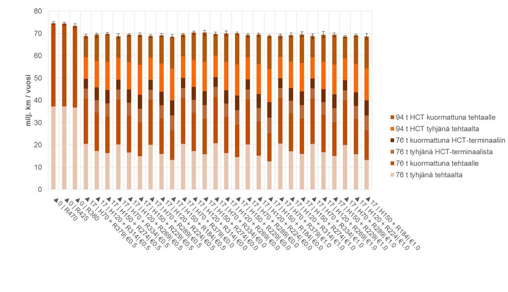 7 Kuva 4. Kuljetuskaluston ajama matka ajo-osuuksittain vuoden 2020 skenaarioissa ilman Finnpulpin kuljetustarvetta.