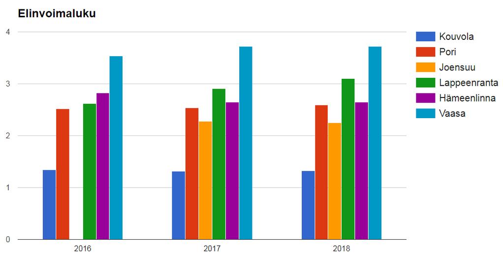 Elinvoimaluku keskisuurissa kaupungeissa 2016-2018 Keskisuurissa kaupungeissa elinvoiman kehitystrendi on ollut pääasiassa