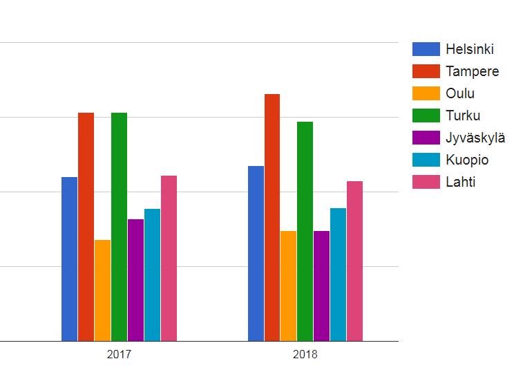 Elinvoimaluku suurissa kaupungeissa 2016-2018 Elinvoima on kehittynyt positiivisesti