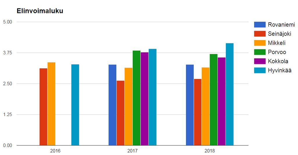 Elinvoimaluku keskikokoisissa kaupungeissa 2016-2018 Keskikokoisista kaupungeista elinvoiman kasvu on ollut vakuuttavinta Hyvinkäällä - muissa