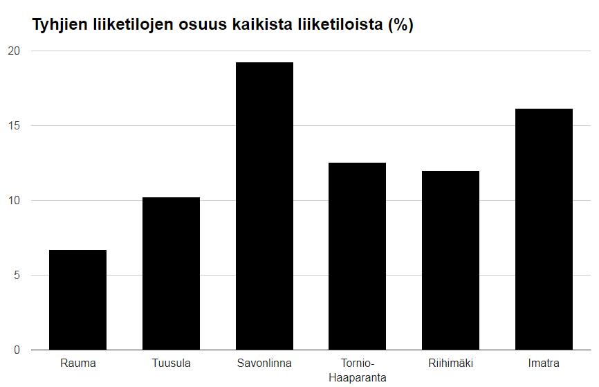 Vertailu