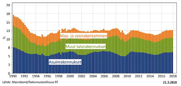 TUOREIMMAT TILASTOTIEDOT / RAKENTAMINEN Myönnetyt rakennusluvat ja aloitetut rakennushankkeet, milj.