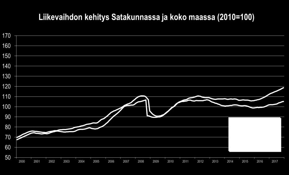 Satakunnan talouskehitys heinä joulukuu 2017 LIIKEVAIHTO Satakunnassa talouden elpyminen jatkui toden teolla vuoden 2017 jälkimmäisellä puoliskolla.