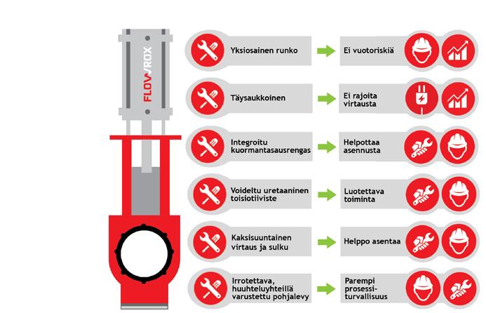 Venttiien rengastiivisteen kuormantasausrengas estää venttiilin ylikiristyksen ja varmistaa levyluistin tiiveyden.