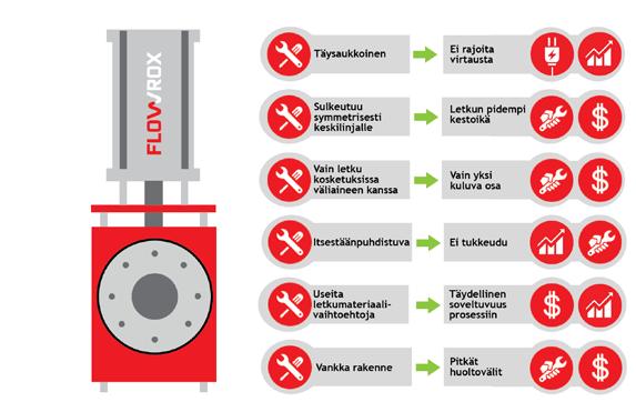 Tehty kestämään Flowrox-letkuventtiilien toimintaperiaate on yksinkertainen. Auki ollessaan venttiili on täysiaukkoinen eikä rajoita virtausta.