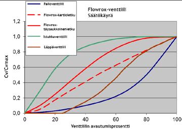 Venttiilin valintaopas Tyyppi PV = avoin PVE = suljettu PVE/S = suljettu / tiivis PVS = täysin tiivis Koko (DN) 25-1000 Käyttö AV = mekaanisella jousella E = sähkötoiminen EO = sähkötoiminen +