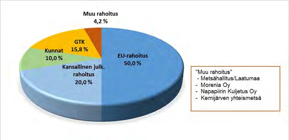 Kuva 1. ILLKKA -projektin rahoitus Projektiorganisaatio Projektia on hallinnoinut Itä- Lapin kuntayhtymä ja sen projektipäällikkönä on toiminut kehittämispäällikkö Aila Ryhänen 31.3.2016 asti ja 1.11.