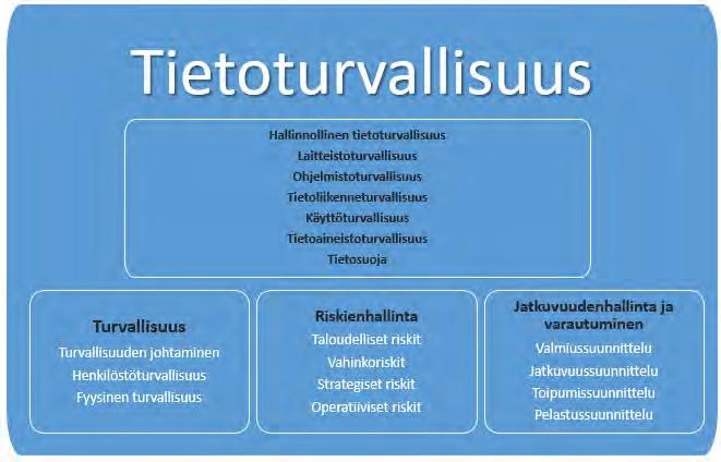 Tietoturvapolitiikka 4/13 Tietoturvallisuuden määritelmä ja tavoitteet Tietoturvallisuus koostuu tietoturvaan ja tietosuojaan liittyvistä vastuista ja käytännöistä, joilla pyritään varmistamaan