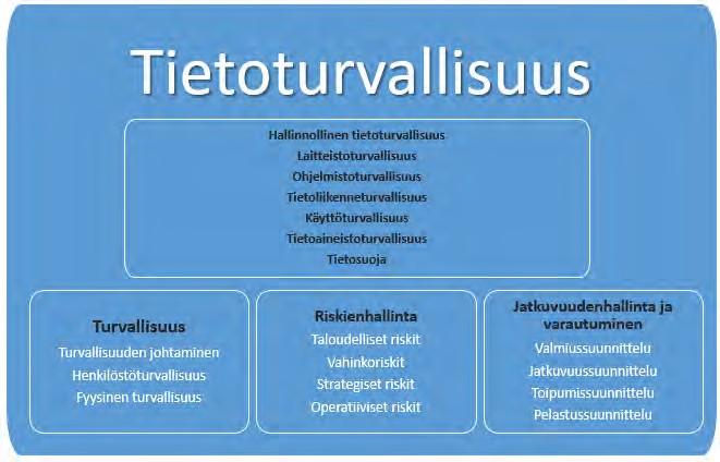 Tietoturvapolitiikka 4/13 Tietoturvallisuuden määritelmä ja tavoitteet Tietoturvallisuus koostuu tietoturvaan ja tietosuojaan liittyvistä vastuista ja käytännöistä, joilla pyritään varmistamaan