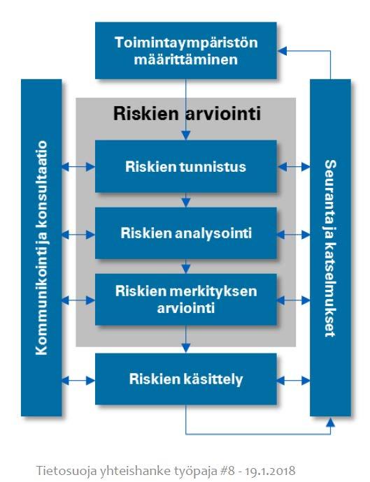 Tietoturvapolitiikka 7/13 Tietoriskien hallinta Tietoriskien hallinnan perusta on niiden tunnistaminen ja vaikutusanalyysin muodostaminen sekä tarvittavista toimenpiteistä päättäminen riskien