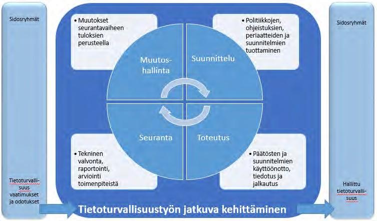 Tietoturvapolitiikka 9/13 Tietoturvallisuuden seuranta, ylläpito ja kehittäminen Seinäjoen kaupungin tietoturvallisuustyö perustuu toiminnan, teknologian ja osaamisen jatkuvaan kehittämiseen