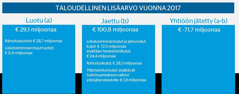 Ennen laitoksen kaupallista käyttöä Fennovoimalla ei ole odotettavissa tuloja, ja sen takia: Luotu taloudellinen lisäarvo (a) pysyy maltillisella tasolla ja koostuu pääosin rahoitustuotoista, jotka