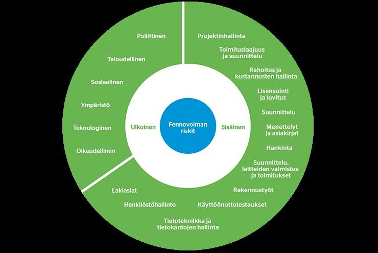 Riskienhallinta Fennovoima toimii ympäristössä, joka on erittäin tarkkaan valvottu niin kansallisesti kuin kansainvälisesti.