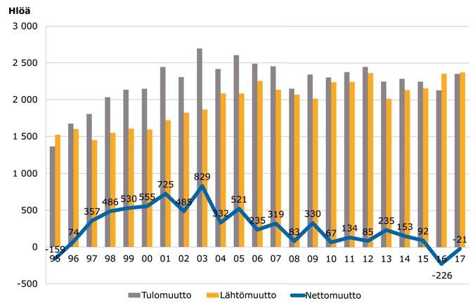 Muuttoliike Tulomuutto Nurmijärvelle, sisältäen myös maahanmuuton, kasvoi voimakkaasti 2000-luvun vaihteessa. Sen jälkeen tulomuutto on tasoittunut 2 000 2 500 henkilön paikkeille.