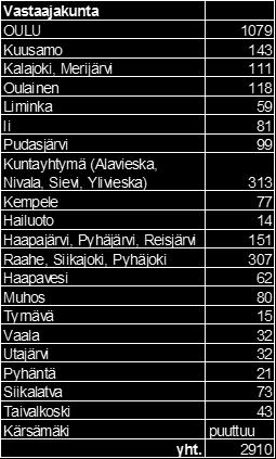 teknologian hyödyntämisellä turvata 24/7 Tavoitteena on, että kaikkien kuntien alueella järjestetään tehostettua palveluasumista kuitenkin siten, että maakunnan liikelaitoksen yksiköt ovat