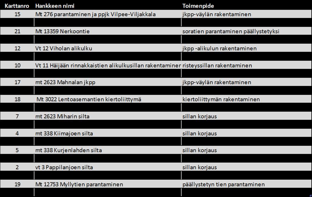 Suunnitelma 4 (17) maantiellä 276 aloitettu hanke välillä Vilpee Viljakkala jatkuu Ylöjärven kunnan rakentamana.