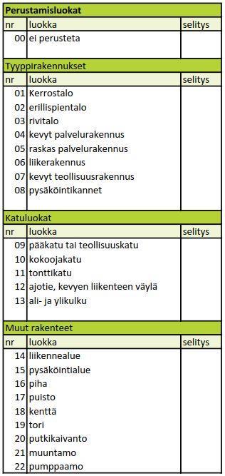 MAKU-digi 29.12.2017 23 (66) www.makudigi.fi Kuva 4.4. Kustannuslaskennassa käytetyt perustamistapatyypit Pohjarakentamisen kustannukset Espoossa -selvityksen (VTT 1997) mukaisesti.