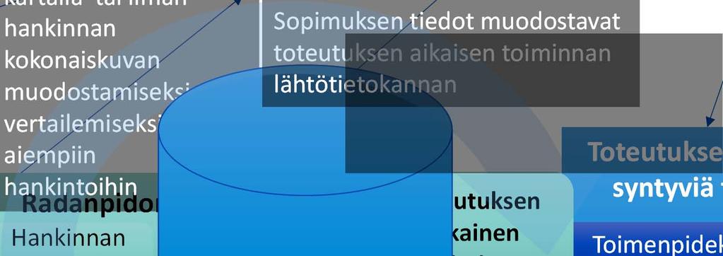 Toteutuksen Hankinnan aikainen Kilpailutus Tehtävät Toimenpidekirjaukset suunnittelu