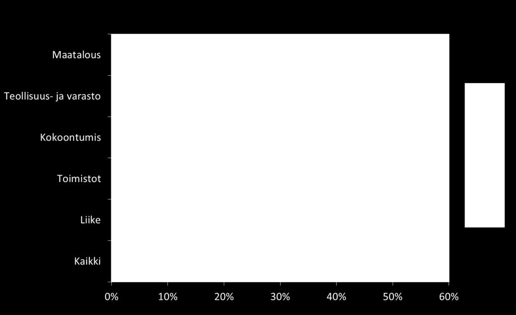 tilastojen mukaan (% / m3) 6 