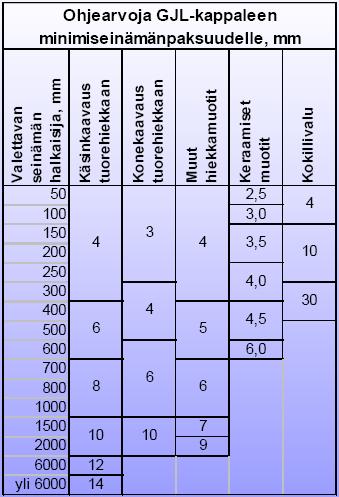 Taulukon arvot ehdottomasti minimiarvoja, normaalisti joudutaan käyttämään pari milliä suurempia arvoja.