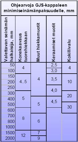 Taulukon arvoihin hyvä lisätä muutama milli, niin vältytään laatuongelmilta kuten kylmäjuoksuilta.