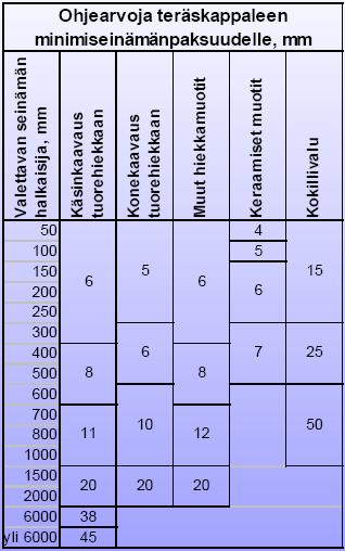 Viereinen taulukko on melko optimistinen Valettava teräs vaikuttaa myös melkoisesti käytettävään minimi seinämänpaksuuteen Runsaasti