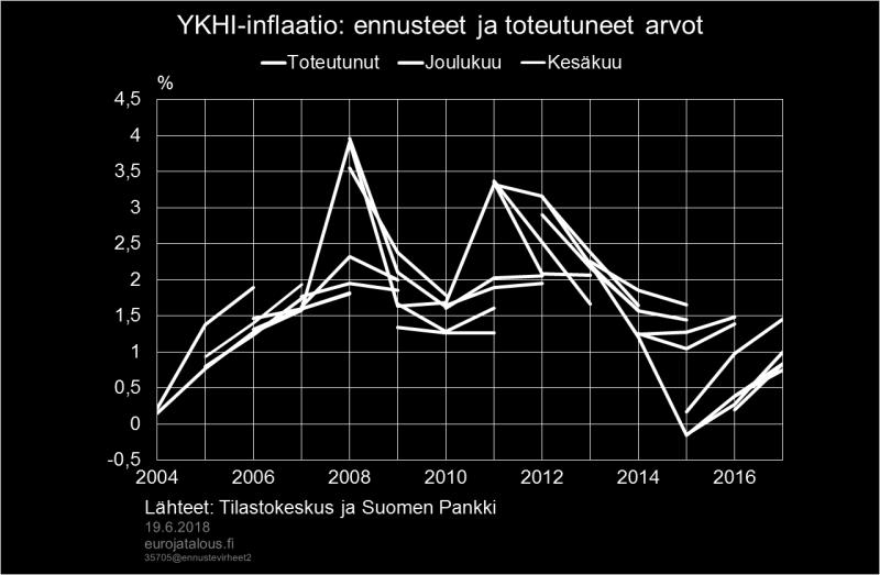 Kuvio 2. Kuvio 3. Taulukko 1.