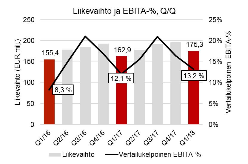 LIIKETOIMINTAKATSAUS /2018 / CRAMO OYJ VAHVA ENSIMMÄINEN VUOSINELJÄNNES MOLEMMILLE DIVISIOONILLE KBS INFRA OSA CRAMOA 1. MAALISKUUTA ALKAEN TAMMI-MAALISKUU Liikevaihto 175,3 (162,9) milj.