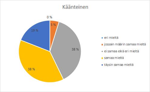 Palaute: Oppimateriaali edisti oppimistani 38 % 0 % 0 % Perinteinen 33 % eri mieltä jossain määrin samaa mieltä Käänteisen opetuksen oppimateriaali edisti oppimista enemmän kuin perinteisen (samaa