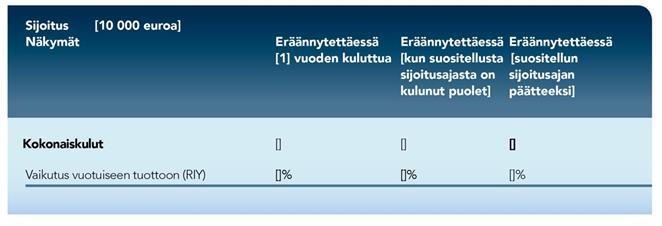 LIITE VII KULUJEN ESITTÄMINEN Tuoton vähentymisellä (RIY) esitetään sijoittajan maksamien kokonaiskulujen vaikutus sijoittajan mahdollisesti saamaan tuottoon.
