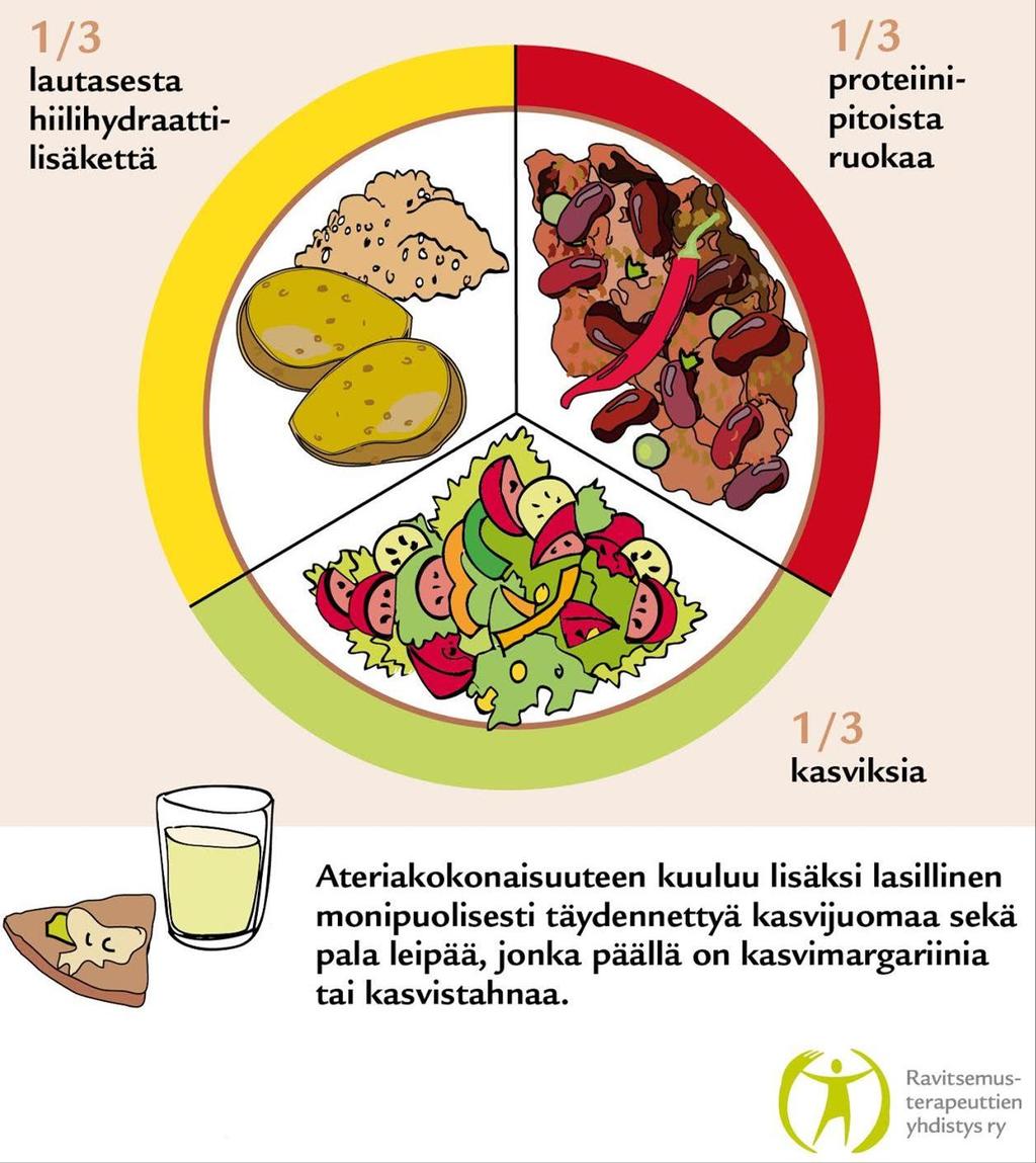 Sovellettu lautasmalli + lasillinen kalsiumilla ja vitamiineilla täydennettyä kasvijuomaa (maitoa korvaava ruokajuoma) +