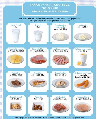 Ikääntyessä proteiinin tarve kasvaa Ikääntyneet saavat usein suosituksia vähemmän proteiinia ruokavaliostaan.