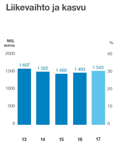 / TALOUDELLINEN TULOS / TOIMINTAKERTOMUS JA TILINPÄÄTÖS / HALLITUKSEN TOIMINTAKERTOMUS 43 Taloudellinen tulos Liikevaihto kasvoi 3,4 % ja oli 1 543,2 (1 492,6) milj. euroa.