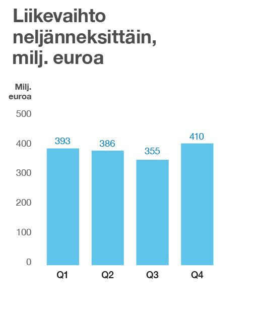 euroa eli 10,5 % (10,2) liikevaihdosta. Lisätietoja oikaisuista löytyy taulukosta Raportoidut vaihtoehtoiset tunnusluvut. Toiminnan tehostamisohjelmalla oli noin 20 milj.