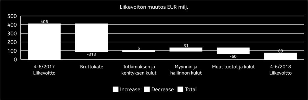 Liikevaihto EUR milj.