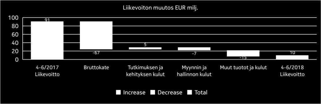 Positiivinen Negatiivinen Liikevaihto alueittain EUR milj. 4-6/2018 4-6/2017 Muutos 4-6/2018 vrt. 4-6/2017 IP Netw orks and Applications Muutos ilman valuuttakurssimuutosten vaikutusta 4-6/2018 vrt.