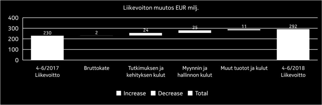 Positiivinen Negatiivinen Taloudellisten pääkohtien tarkastelu Liikevaihto Nokia Technologies -liiketoiminnan liikevaihto laski 2 % vuoden 2018 toisella neljänneksellä vuoden 2017 vastaavaan